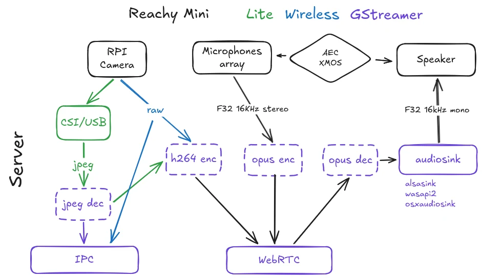 Server-side media pipeline on Reachy Mini