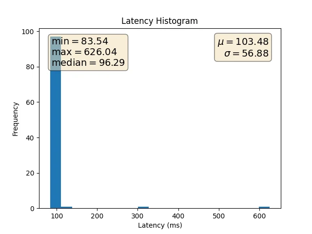 A simple LED and photoresistor device to measure glass-to-glass latency
